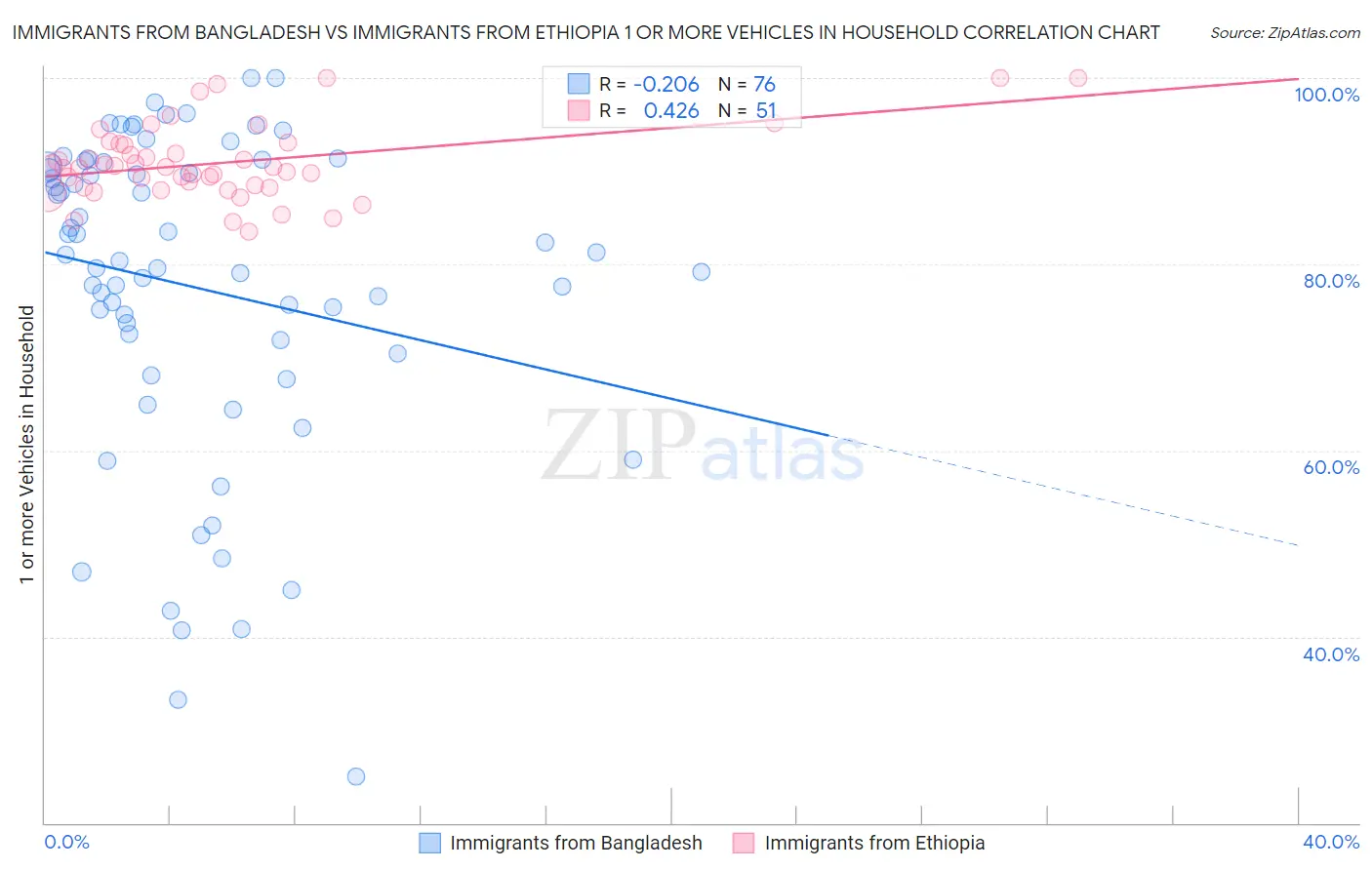 Immigrants from Bangladesh vs Immigrants from Ethiopia 1 or more Vehicles in Household