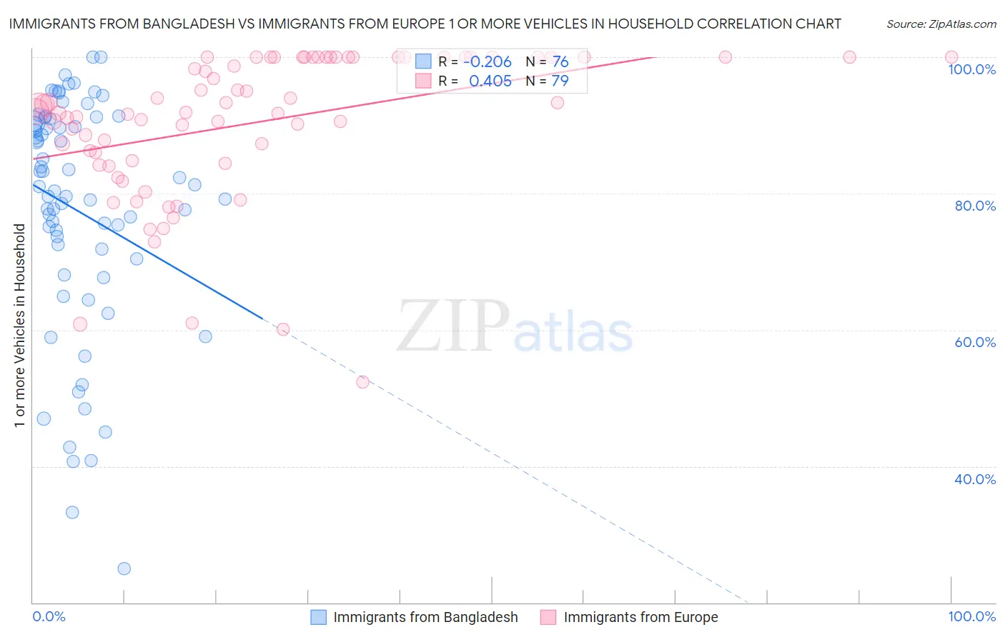 Immigrants from Bangladesh vs Immigrants from Europe 1 or more Vehicles in Household