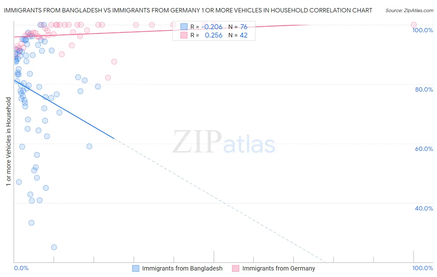 Immigrants from Bangladesh vs Immigrants from Germany 1 or more Vehicles in Household
