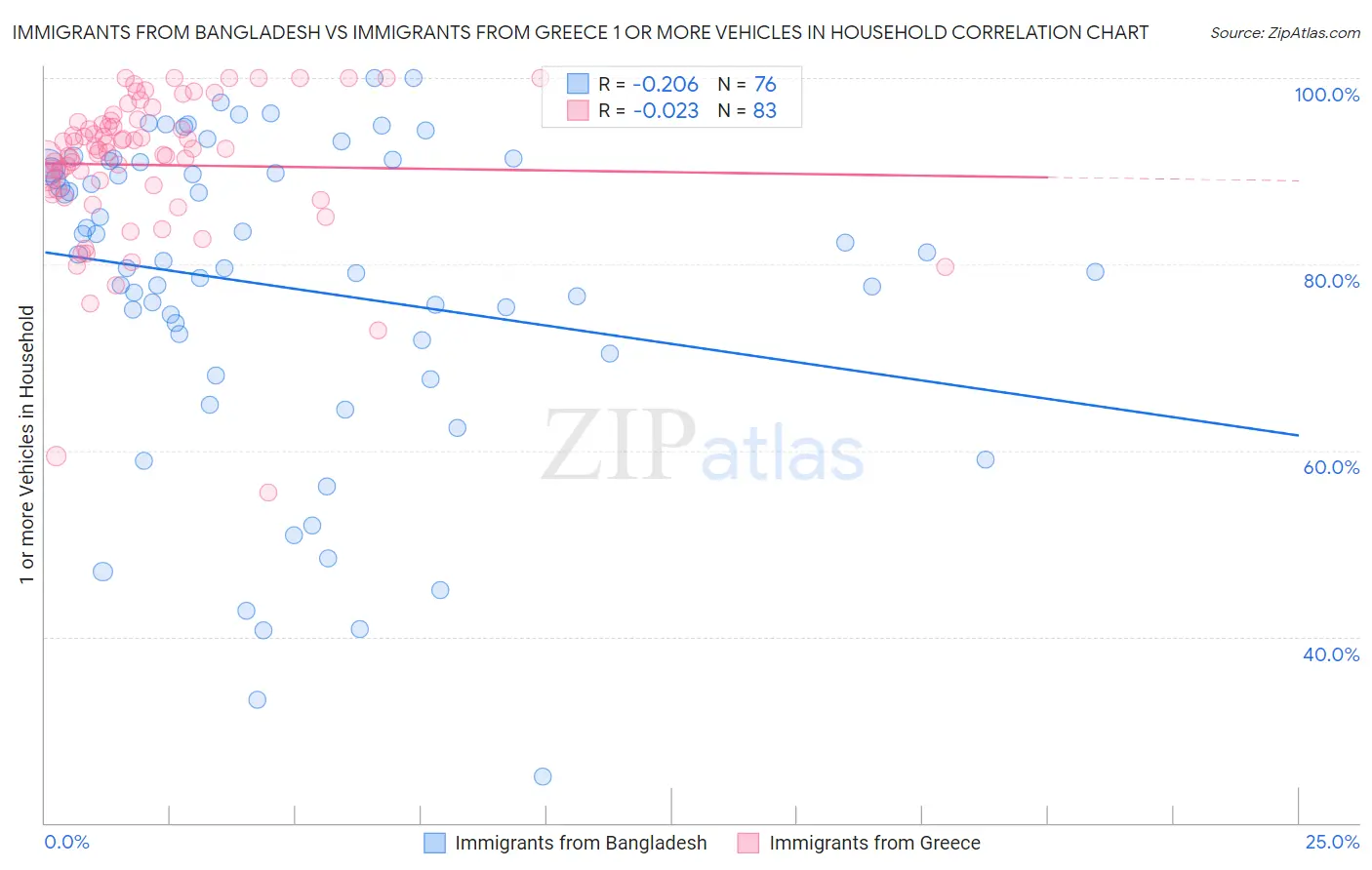 Immigrants from Bangladesh vs Immigrants from Greece 1 or more Vehicles in Household