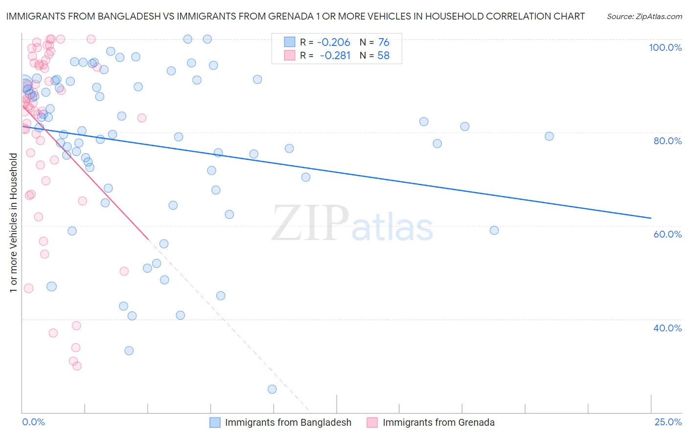 Immigrants from Bangladesh vs Immigrants from Grenada 1 or more Vehicles in Household