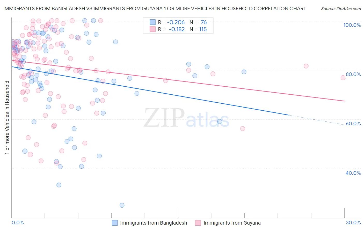 Immigrants from Bangladesh vs Immigrants from Guyana 1 or more Vehicles in Household
