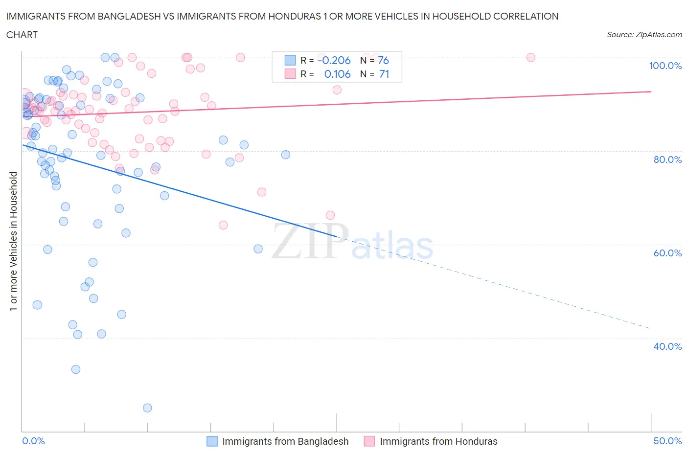 Immigrants from Bangladesh vs Immigrants from Honduras 1 or more Vehicles in Household