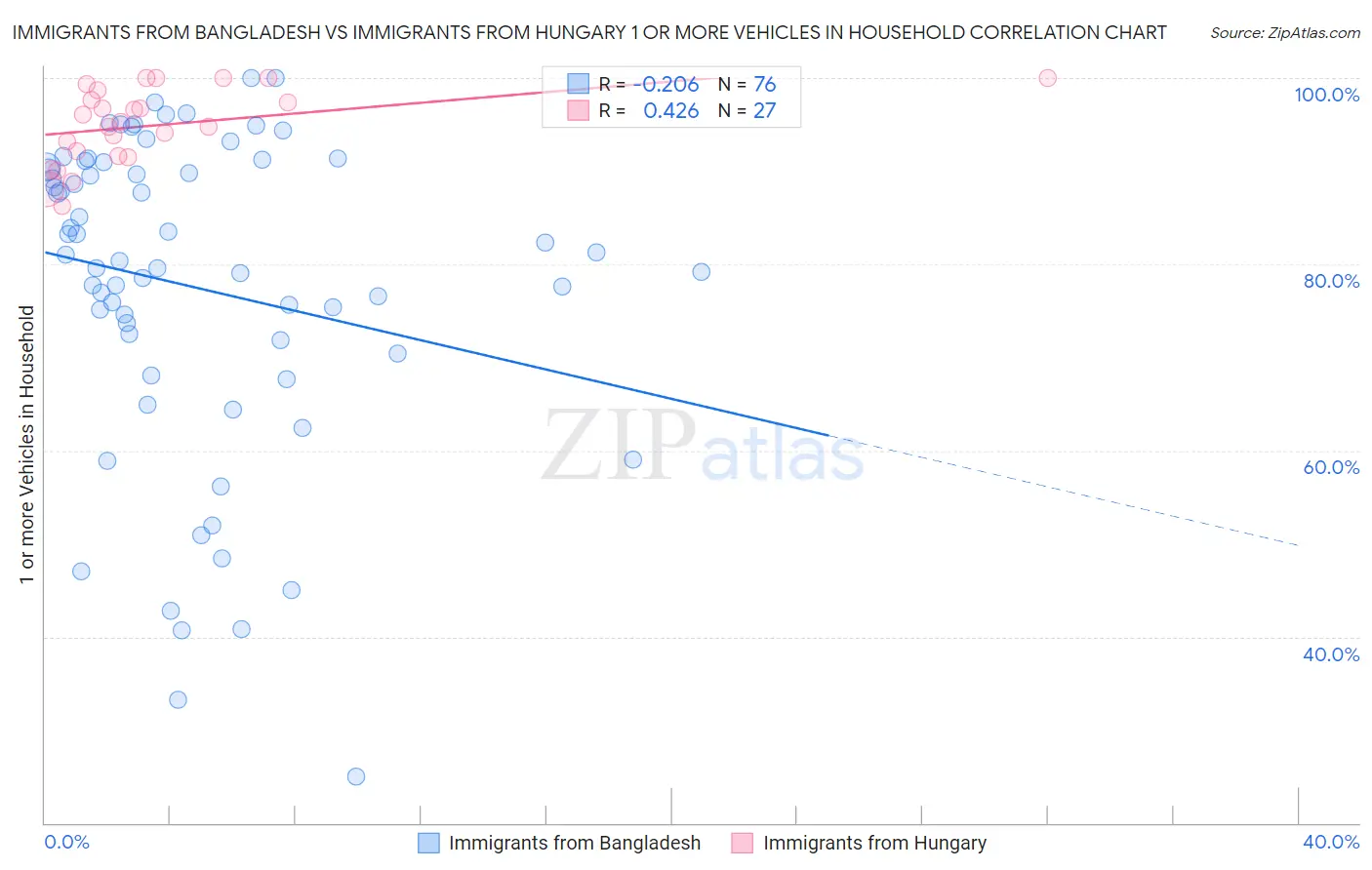 Immigrants from Bangladesh vs Immigrants from Hungary 1 or more Vehicles in Household