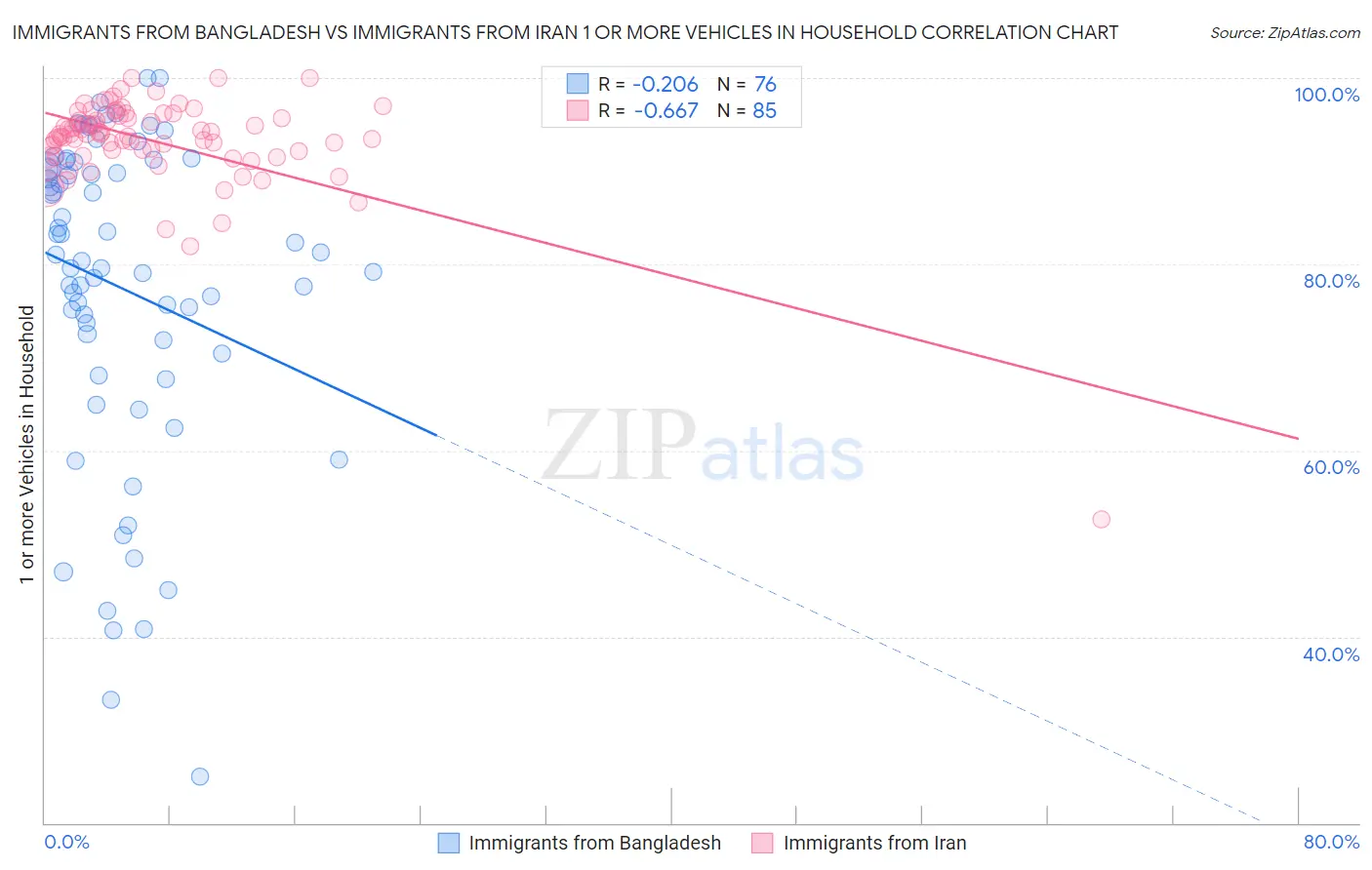 Immigrants from Bangladesh vs Immigrants from Iran 1 or more Vehicles in Household