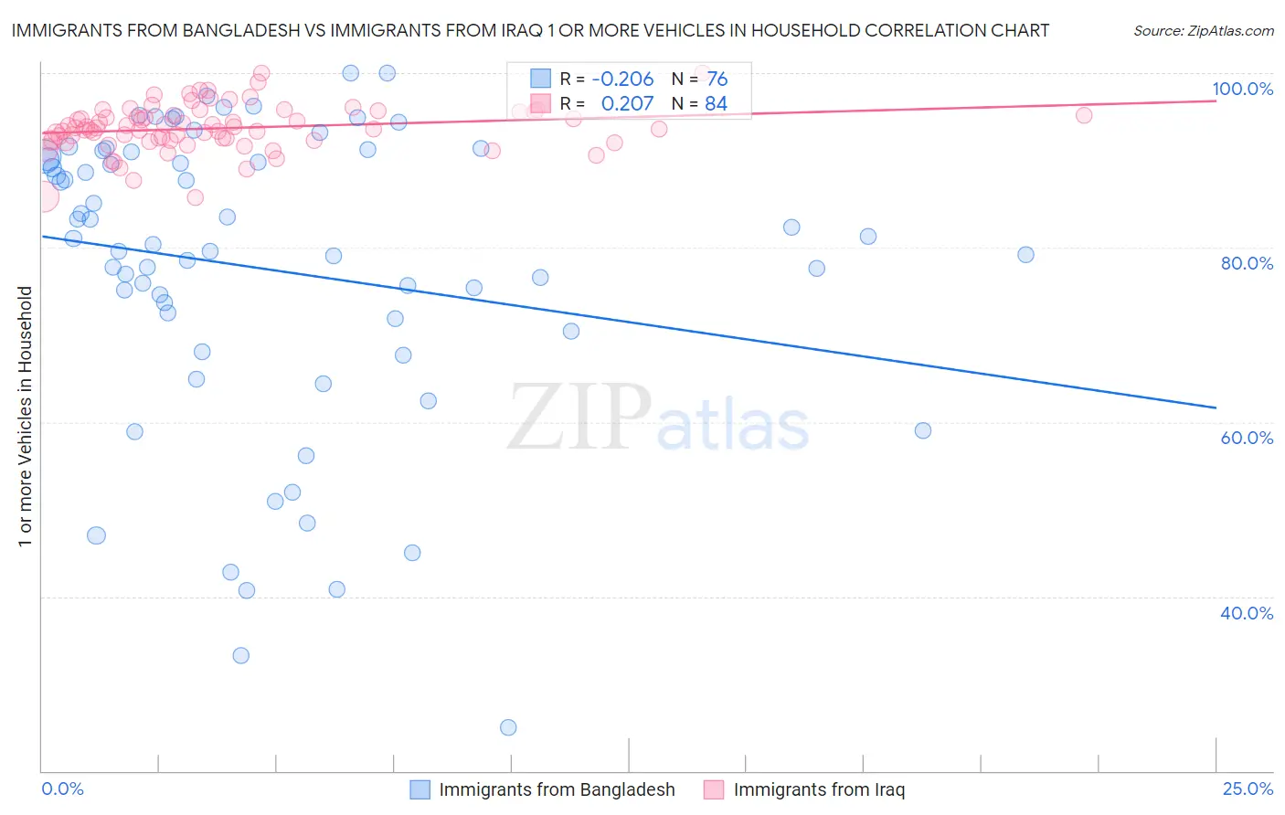 Immigrants from Bangladesh vs Immigrants from Iraq 1 or more Vehicles in Household