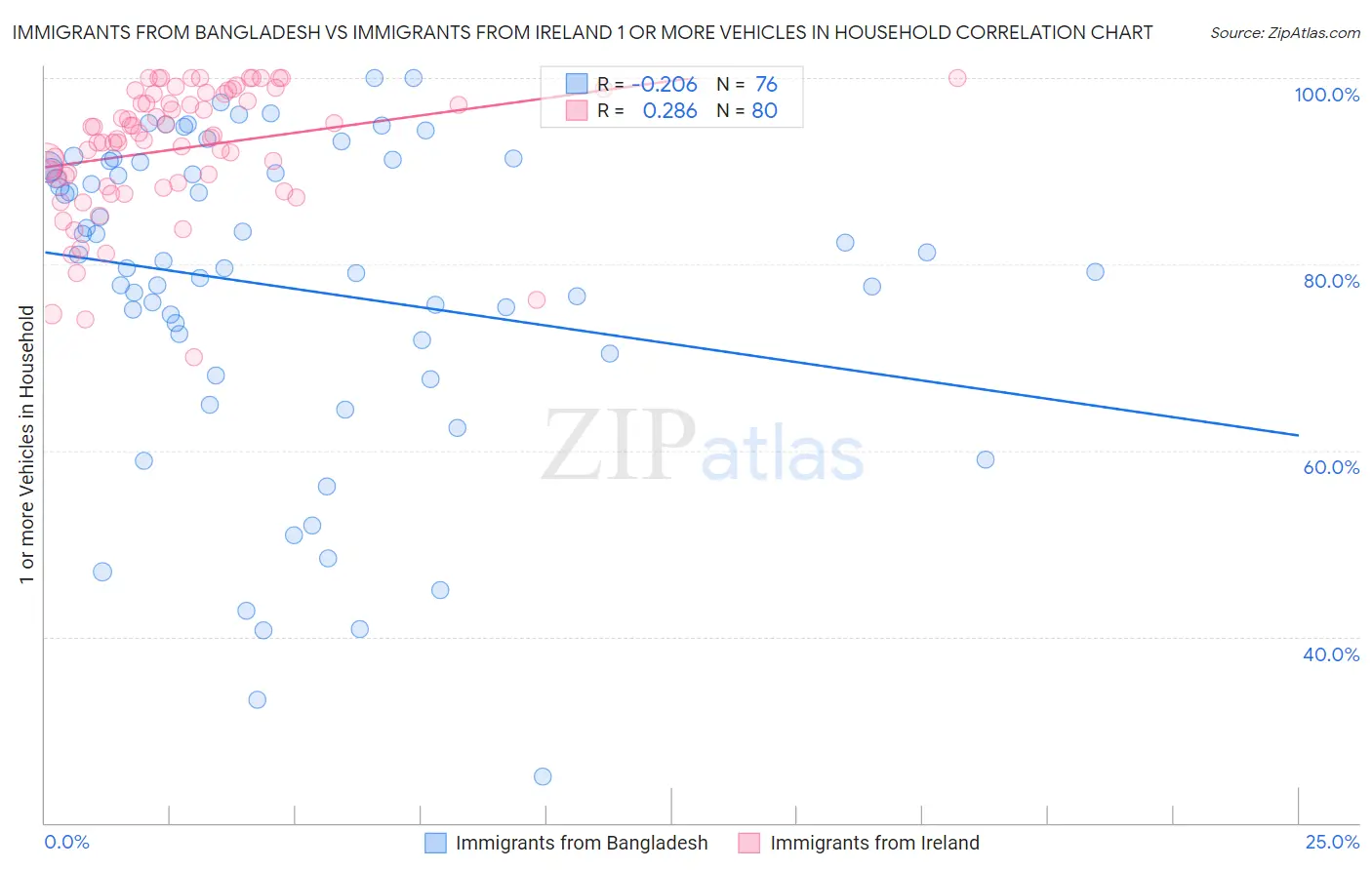 Immigrants from Bangladesh vs Immigrants from Ireland 1 or more Vehicles in Household
