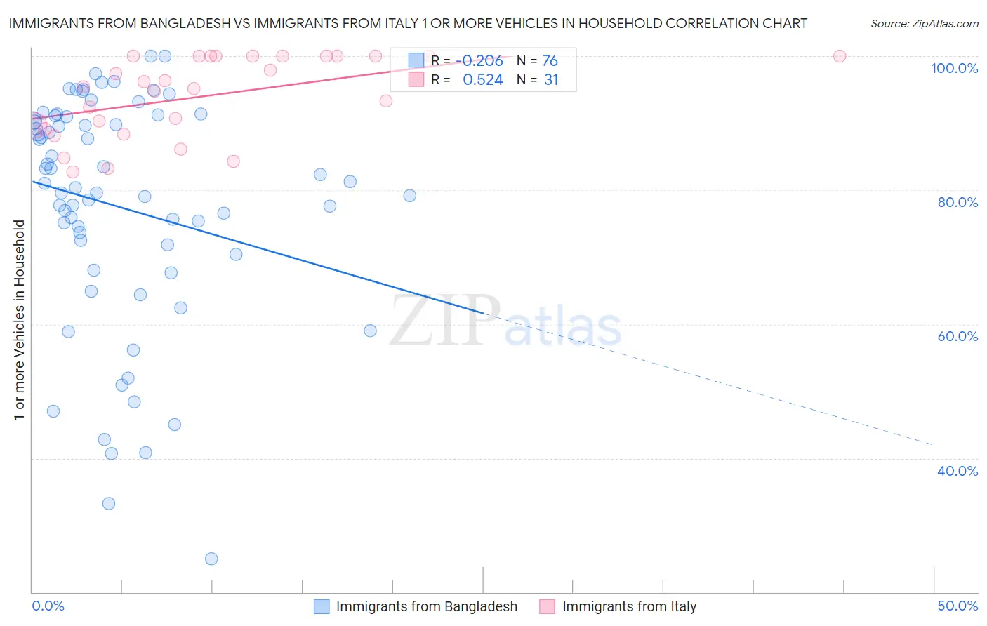 Immigrants from Bangladesh vs Immigrants from Italy 1 or more Vehicles in Household