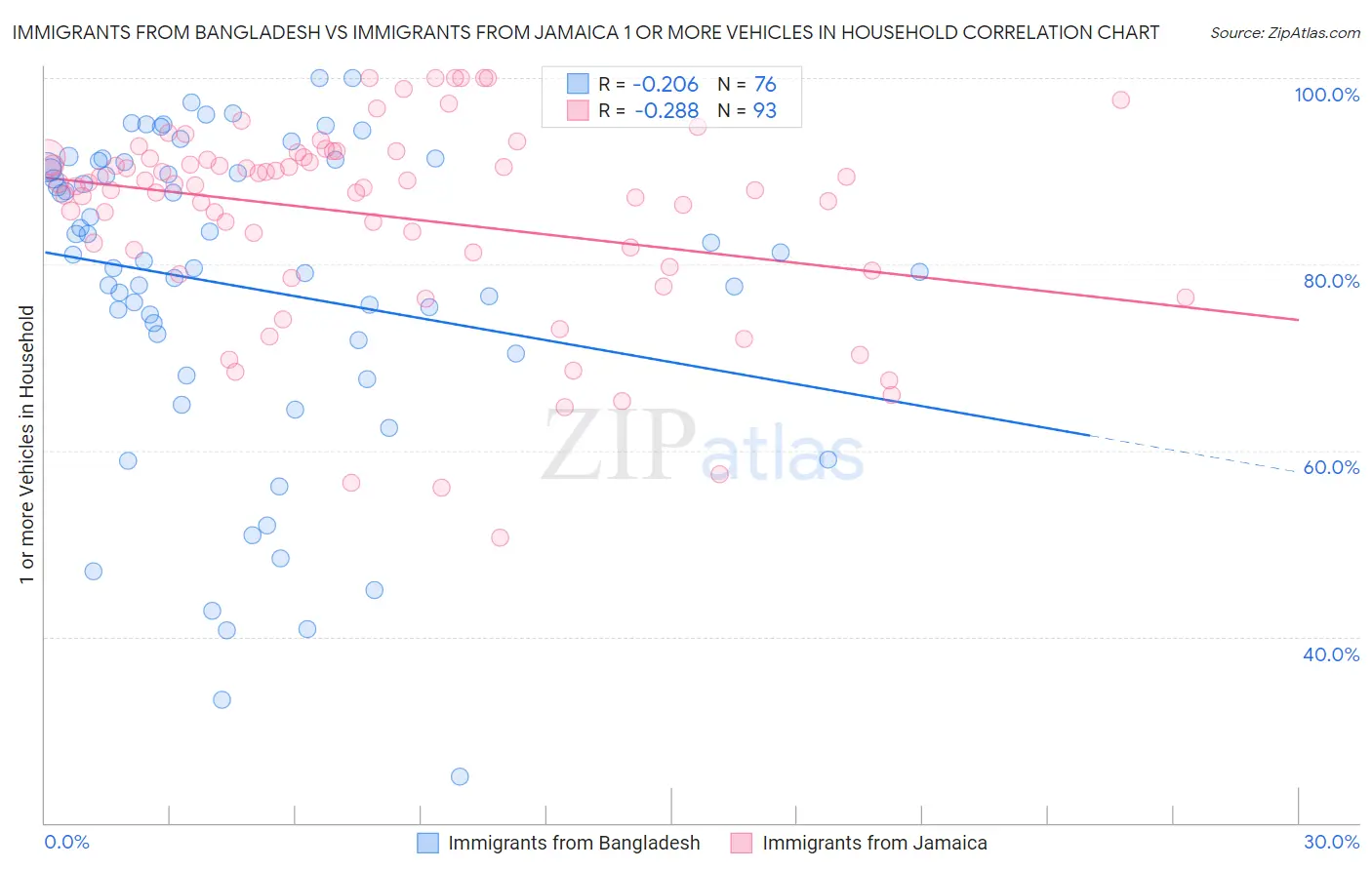 Immigrants from Bangladesh vs Immigrants from Jamaica 1 or more Vehicles in Household
