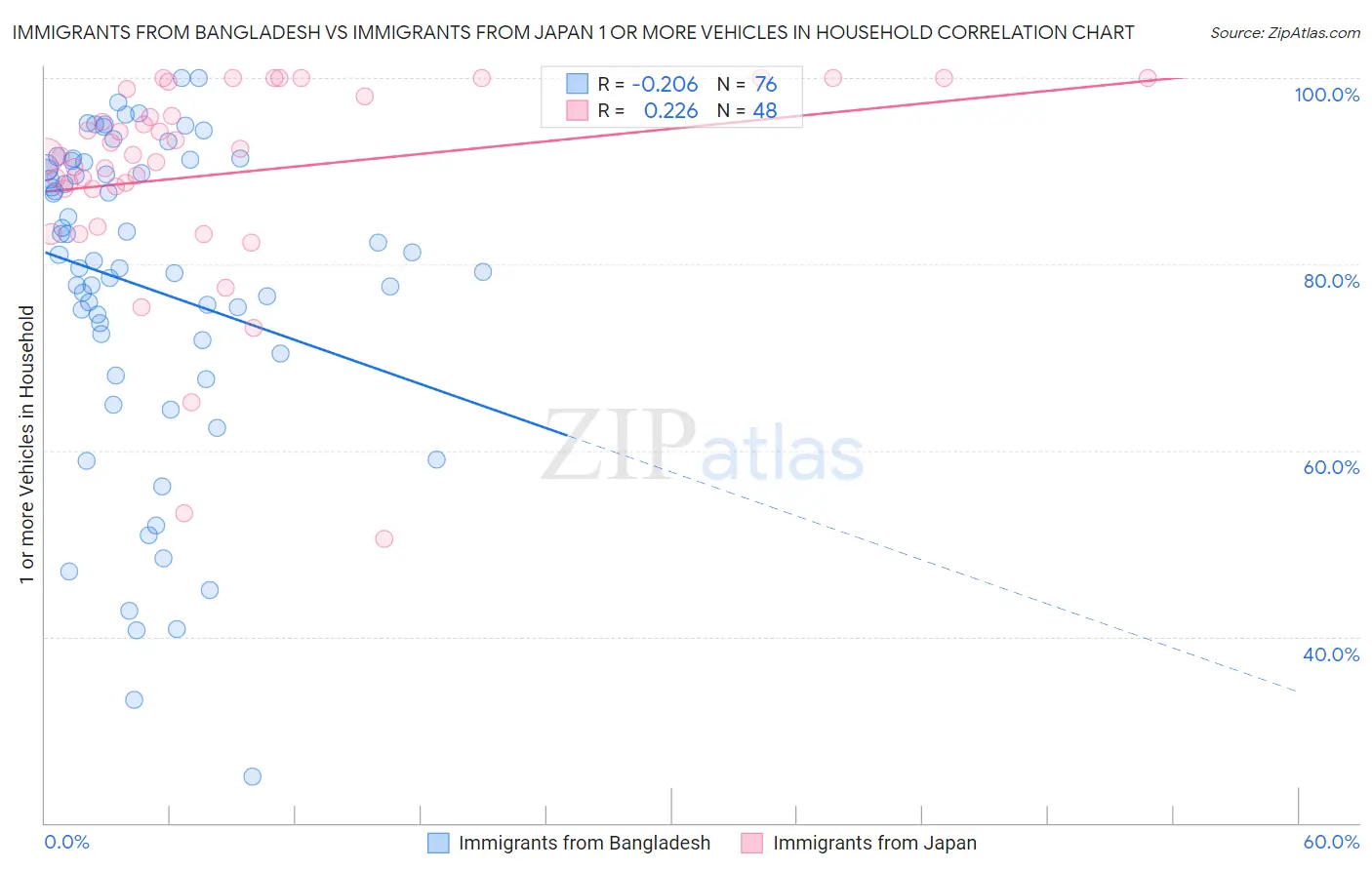 Immigrants from Bangladesh vs Immigrants from Japan 1 or more Vehicles in Household