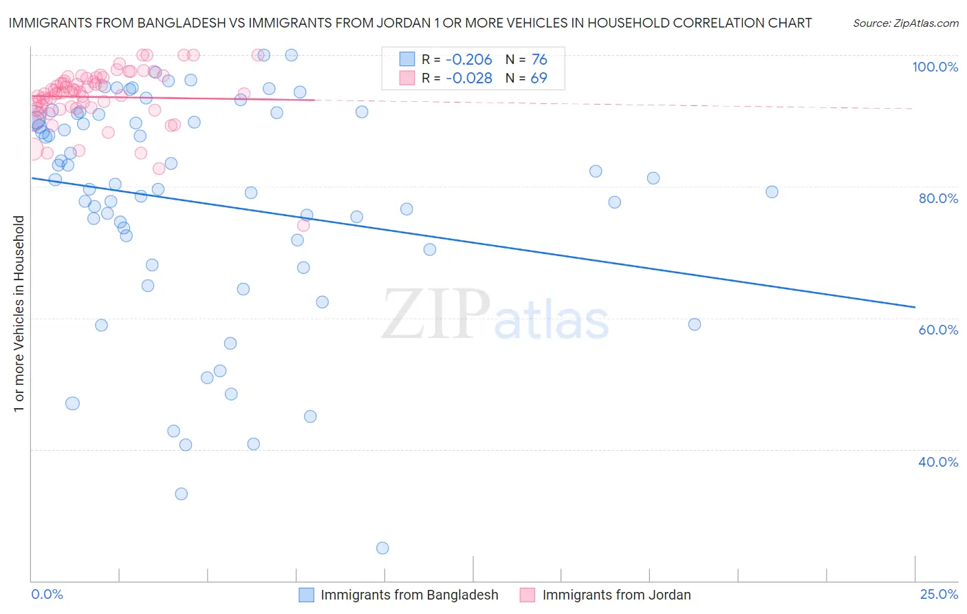 Immigrants from Bangladesh vs Immigrants from Jordan 1 or more Vehicles in Household