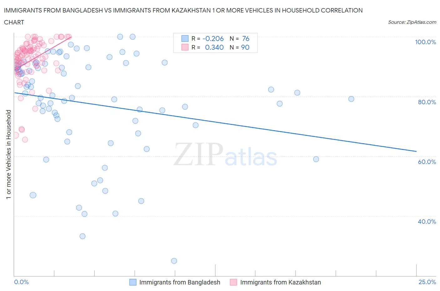 Immigrants from Bangladesh vs Immigrants from Kazakhstan 1 or more Vehicles in Household