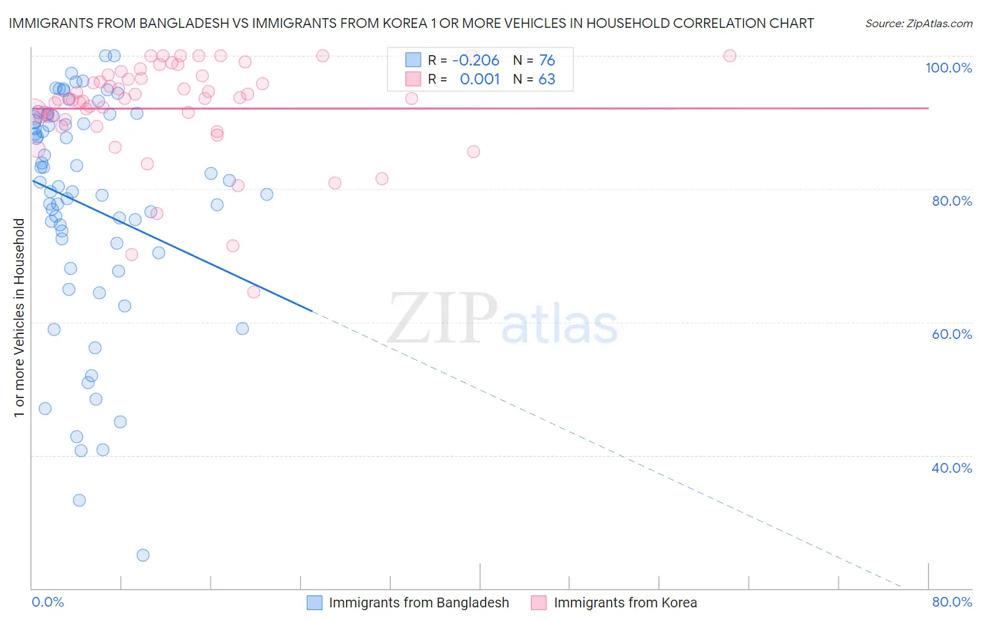 Immigrants from Bangladesh vs Immigrants from Korea 1 or more Vehicles in Household