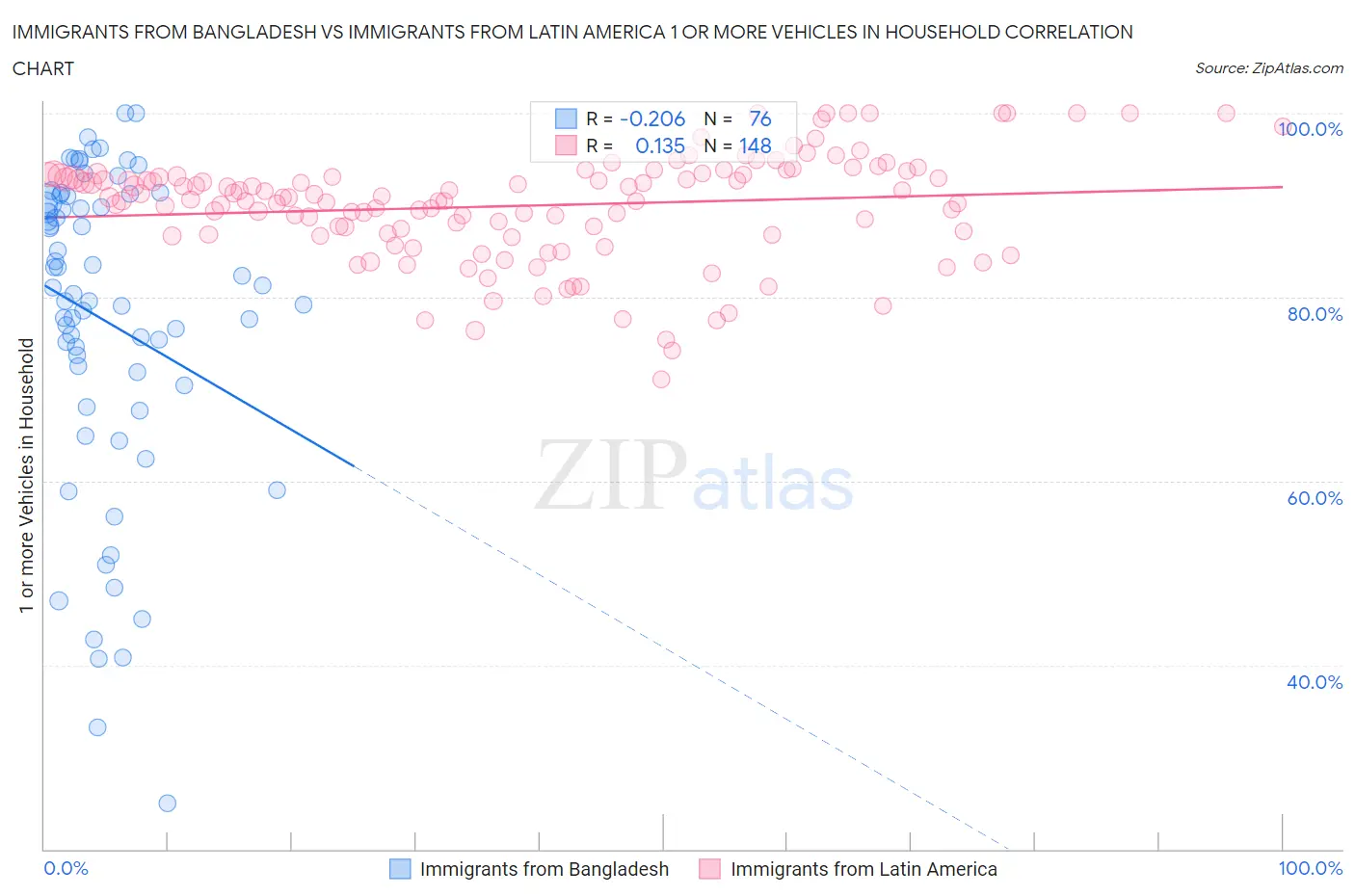 Immigrants from Bangladesh vs Immigrants from Latin America 1 or more Vehicles in Household