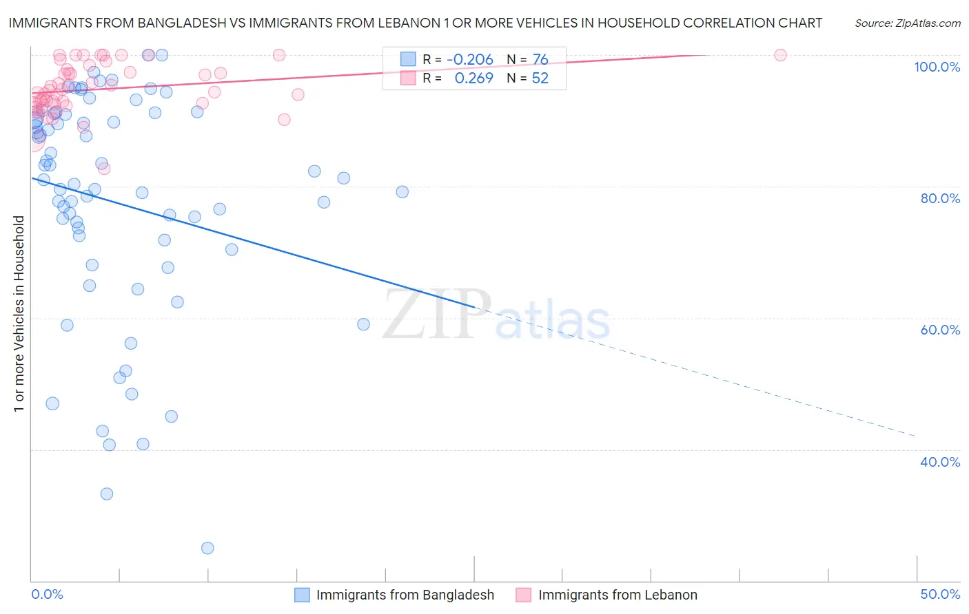 Immigrants from Bangladesh vs Immigrants from Lebanon 1 or more Vehicles in Household