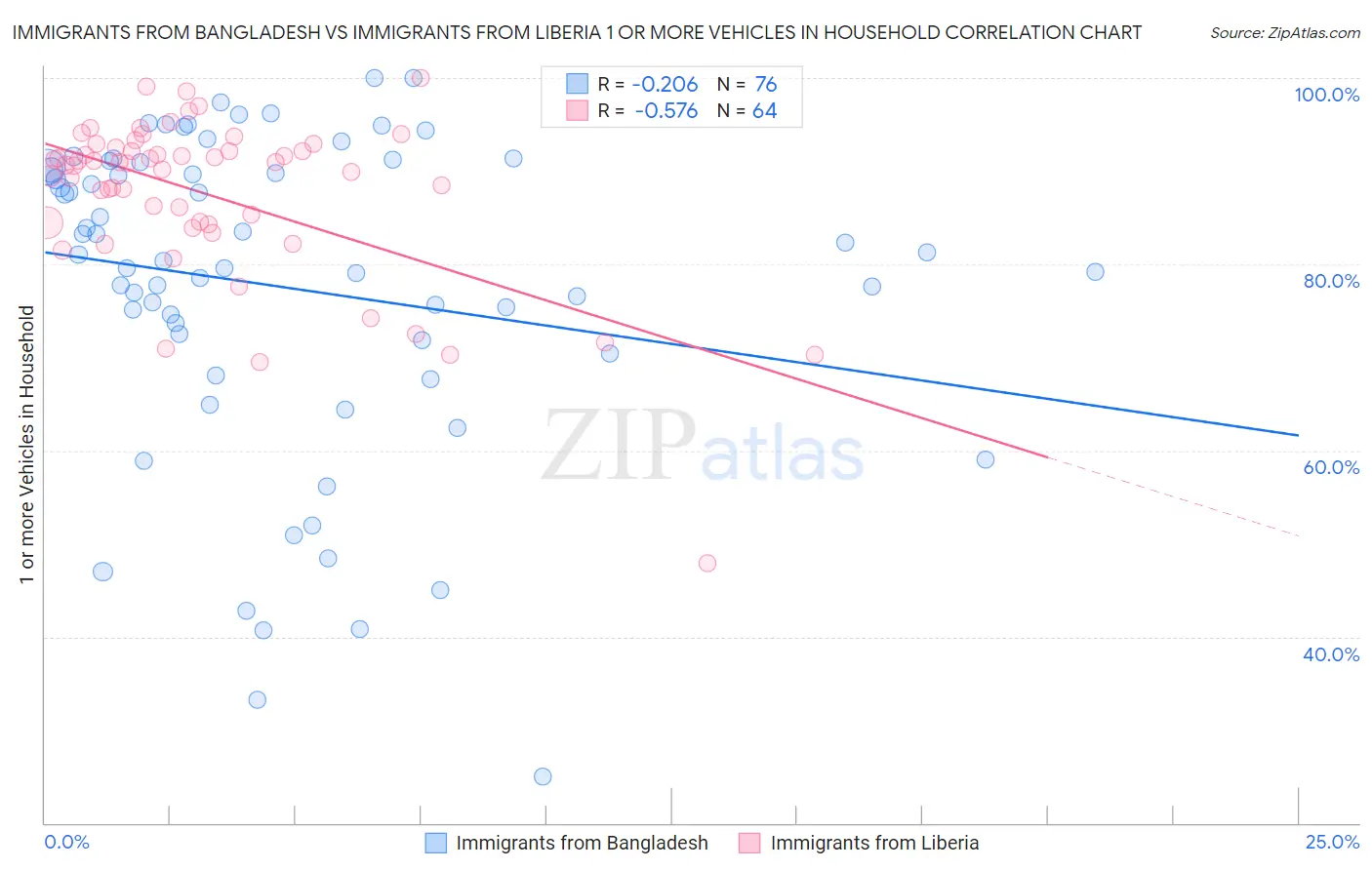 Immigrants from Bangladesh vs Immigrants from Liberia 1 or more Vehicles in Household