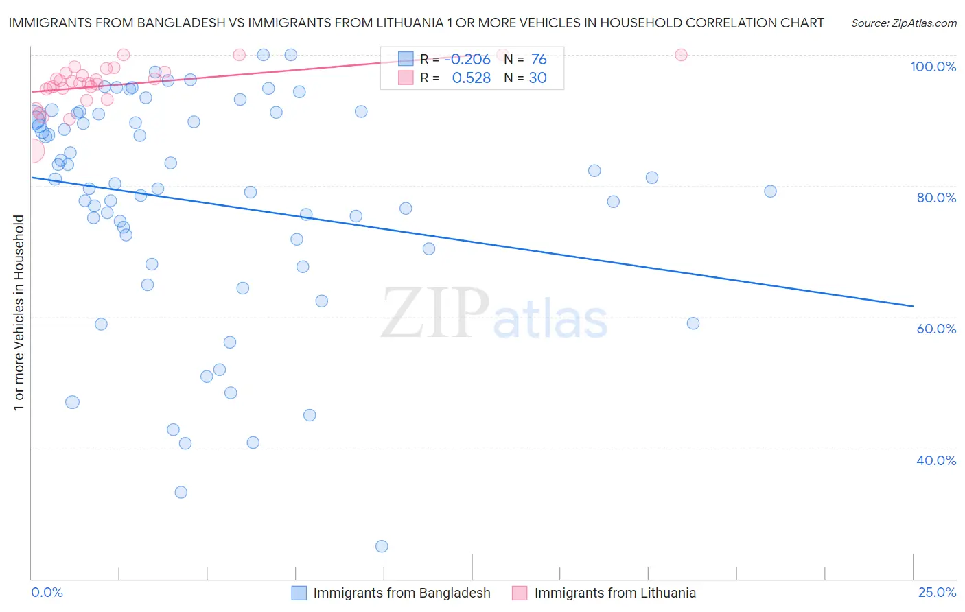 Immigrants from Bangladesh vs Immigrants from Lithuania 1 or more Vehicles in Household