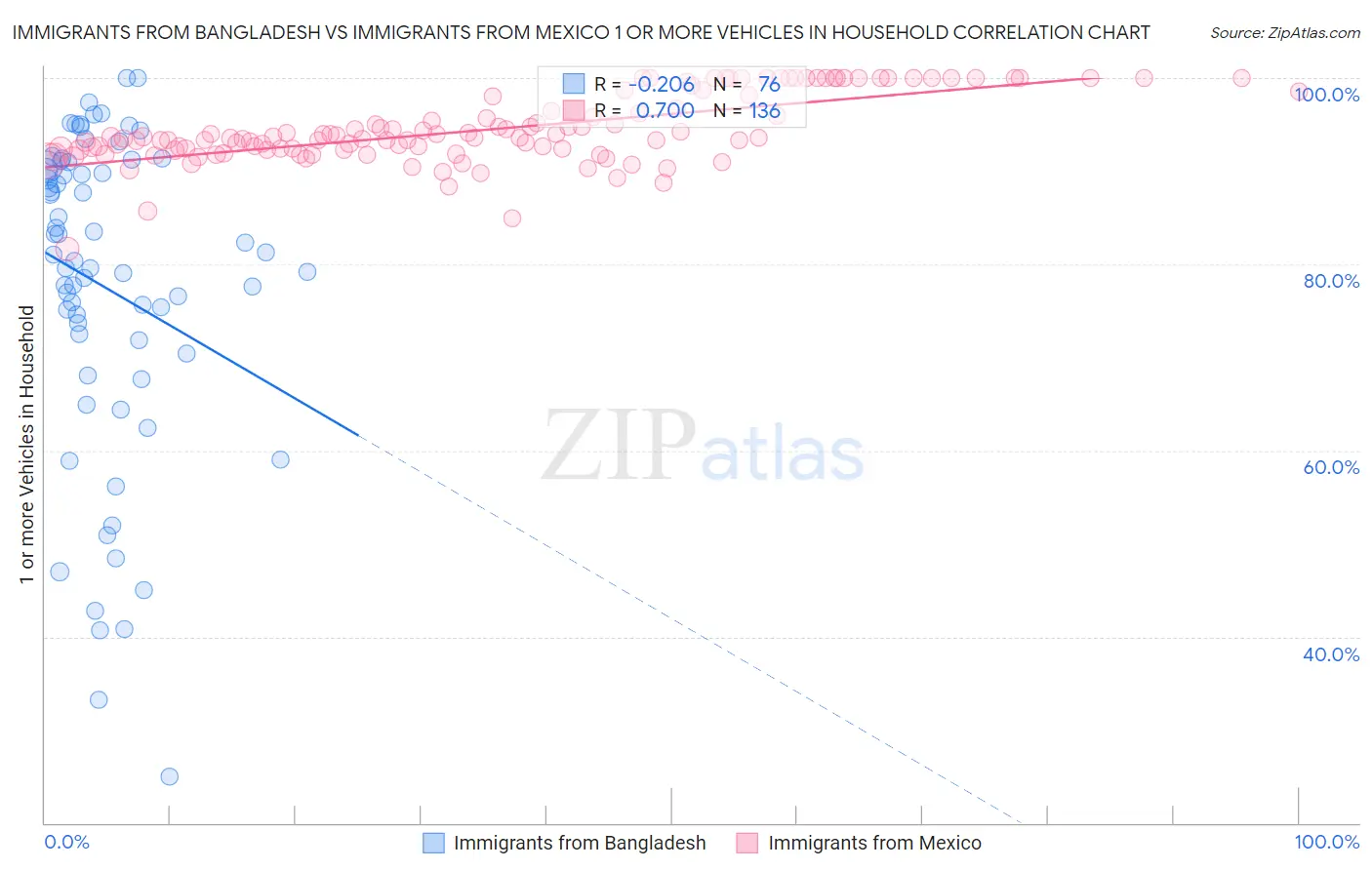 Immigrants from Bangladesh vs Immigrants from Mexico 1 or more Vehicles in Household