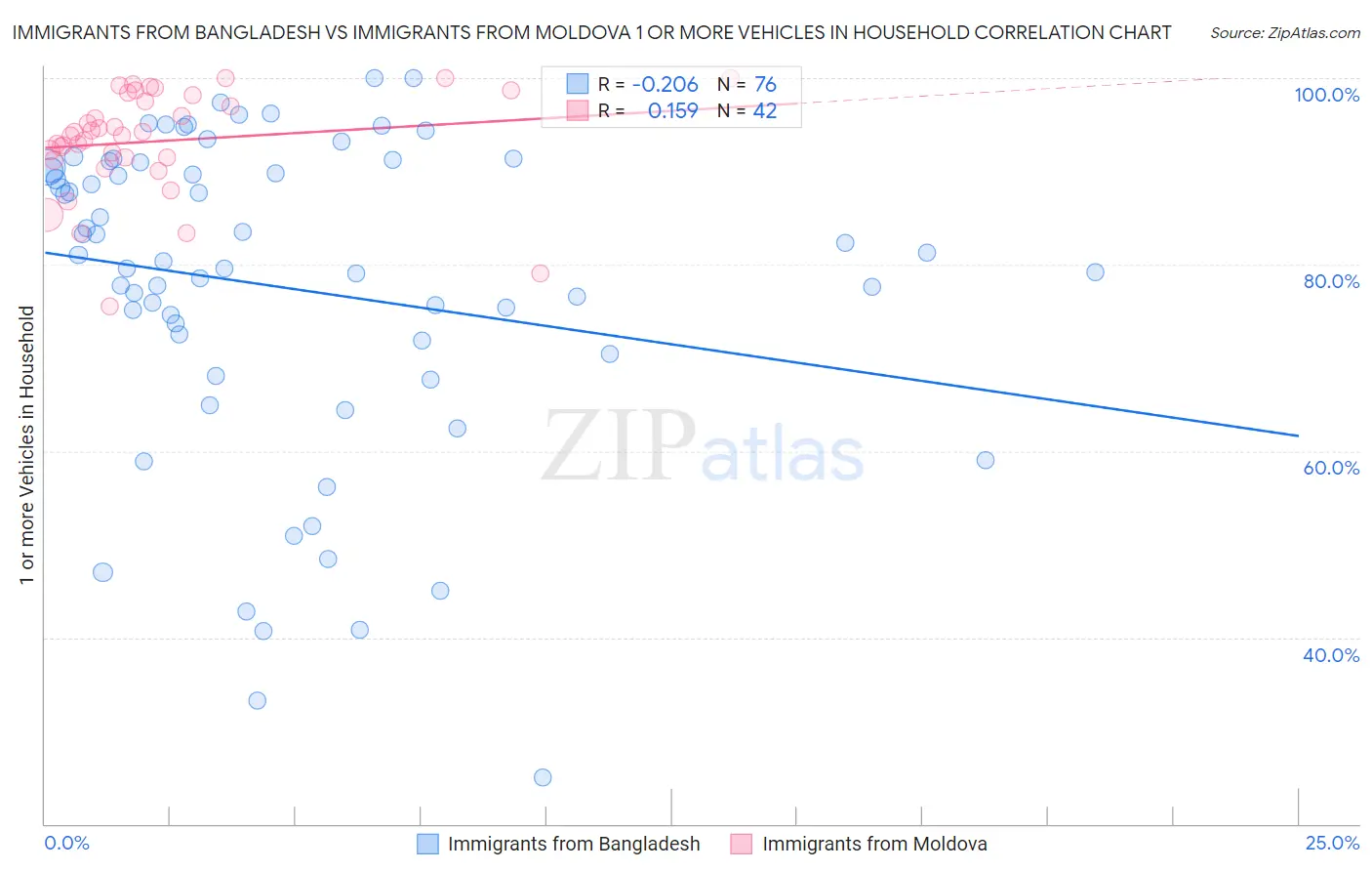 Immigrants from Bangladesh vs Immigrants from Moldova 1 or more Vehicles in Household