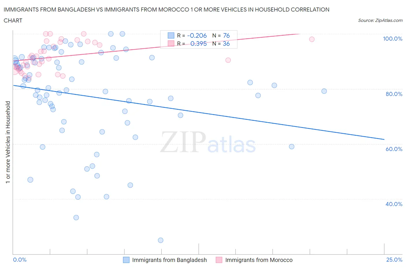 Immigrants from Bangladesh vs Immigrants from Morocco 1 or more Vehicles in Household