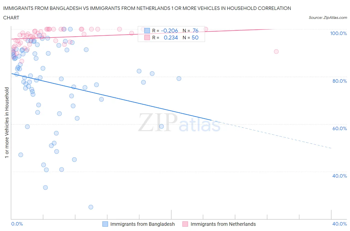 Immigrants from Bangladesh vs Immigrants from Netherlands 1 or more Vehicles in Household