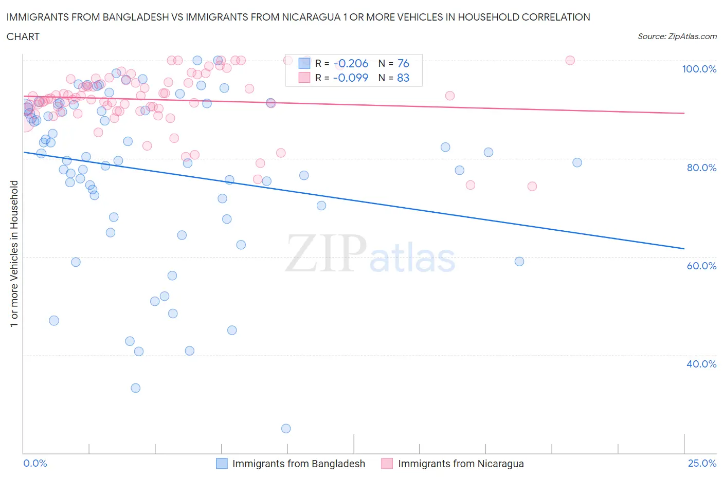 Immigrants from Bangladesh vs Immigrants from Nicaragua 1 or more Vehicles in Household