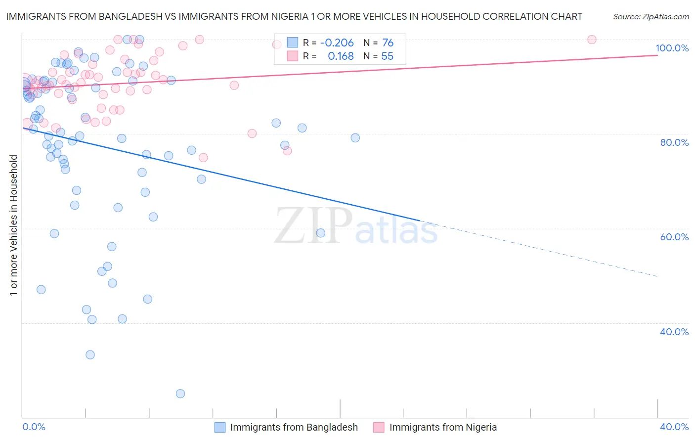 Immigrants from Bangladesh vs Immigrants from Nigeria 1 or more Vehicles in Household