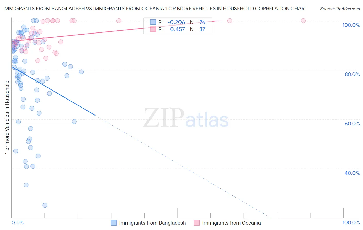 Immigrants from Bangladesh vs Immigrants from Oceania 1 or more Vehicles in Household