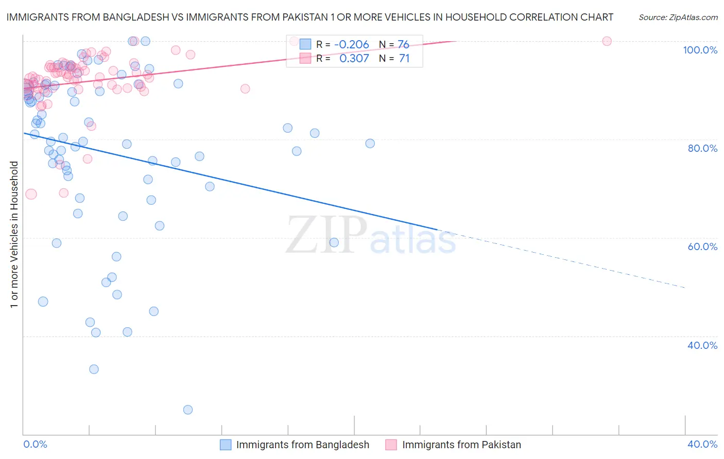 Immigrants from Bangladesh vs Immigrants from Pakistan 1 or more Vehicles in Household