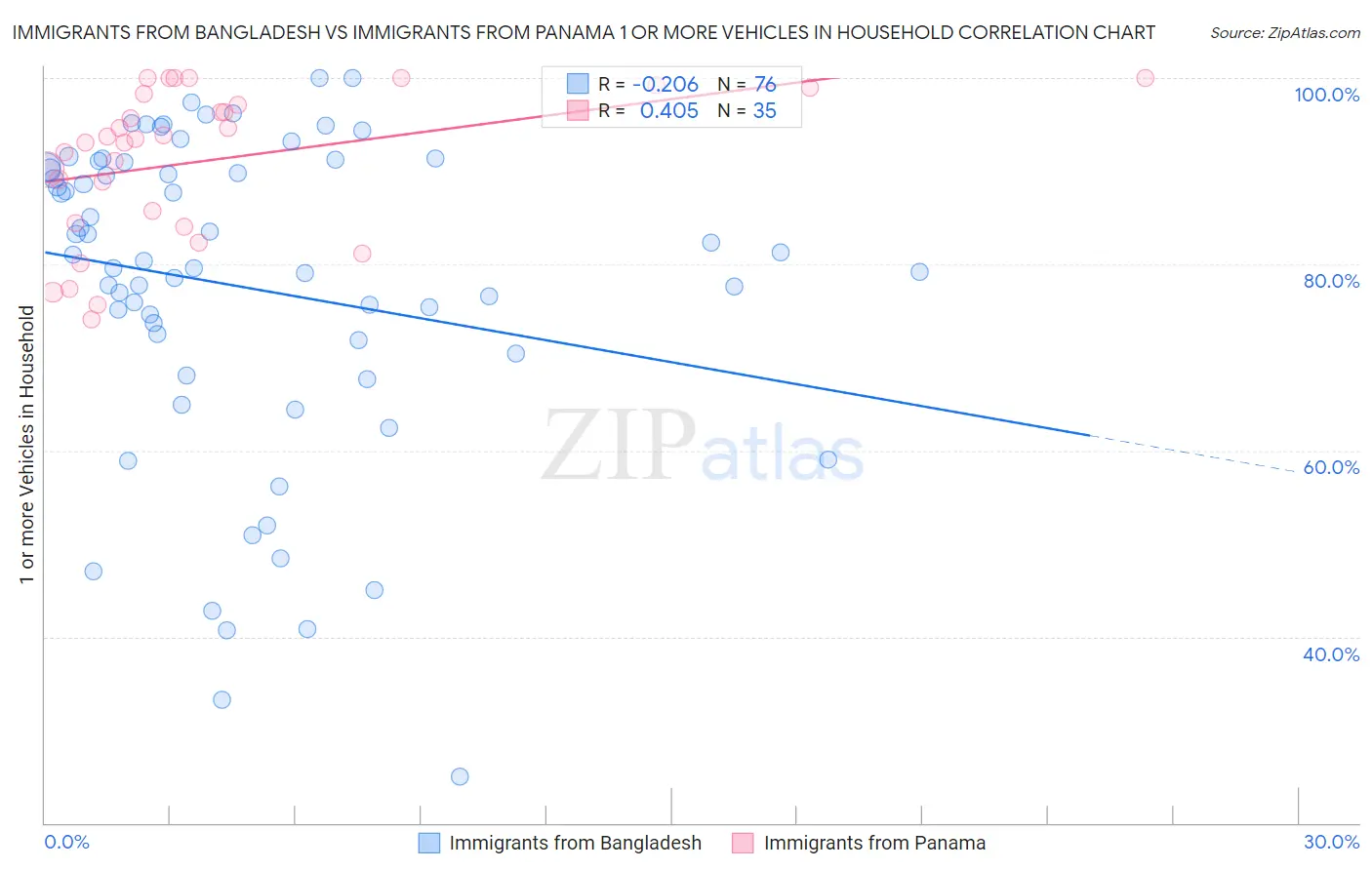 Immigrants from Bangladesh vs Immigrants from Panama 1 or more Vehicles in Household