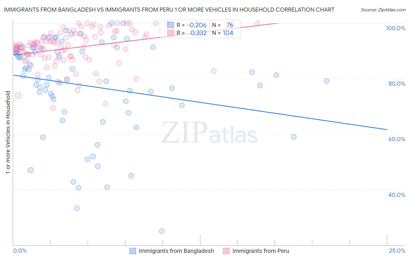 Immigrants from Bangladesh vs Immigrants from Peru 1 or more Vehicles in Household