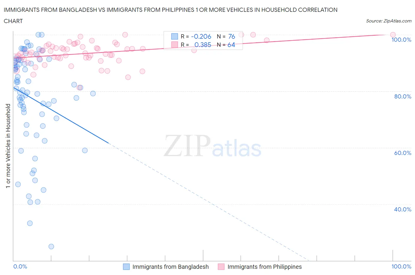 Immigrants from Bangladesh vs Immigrants from Philippines 1 or more Vehicles in Household