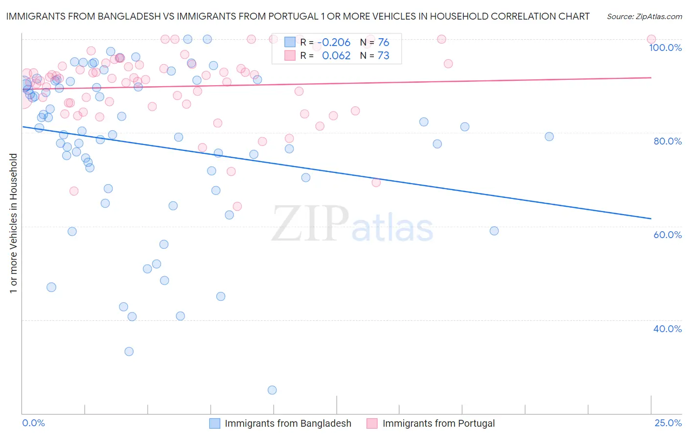 Immigrants from Bangladesh vs Immigrants from Portugal 1 or more Vehicles in Household