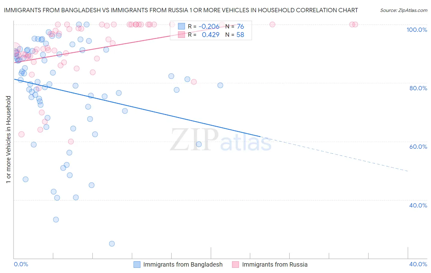 Immigrants from Bangladesh vs Immigrants from Russia 1 or more Vehicles in Household