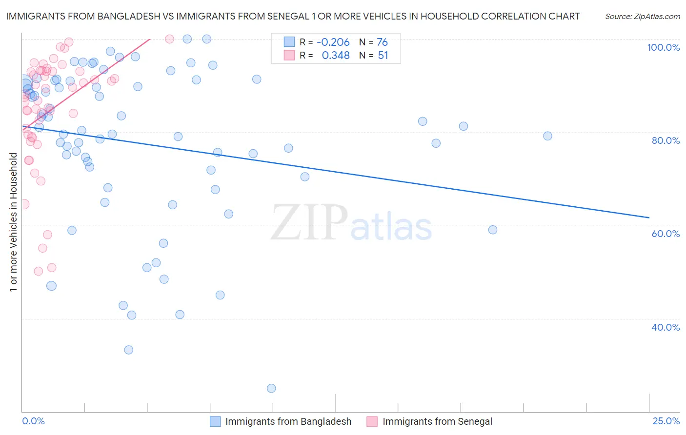 Immigrants from Bangladesh vs Immigrants from Senegal 1 or more Vehicles in Household