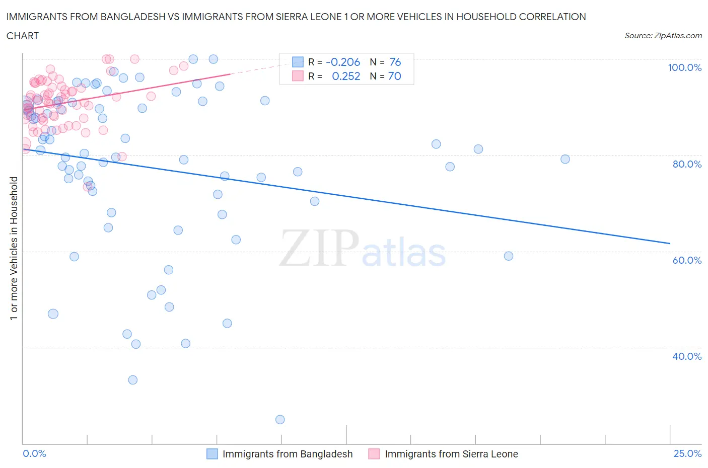 Immigrants from Bangladesh vs Immigrants from Sierra Leone 1 or more Vehicles in Household