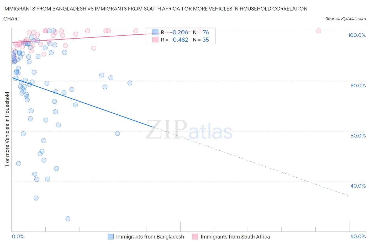 Immigrants from Bangladesh vs Immigrants from South Africa 1 or more Vehicles in Household