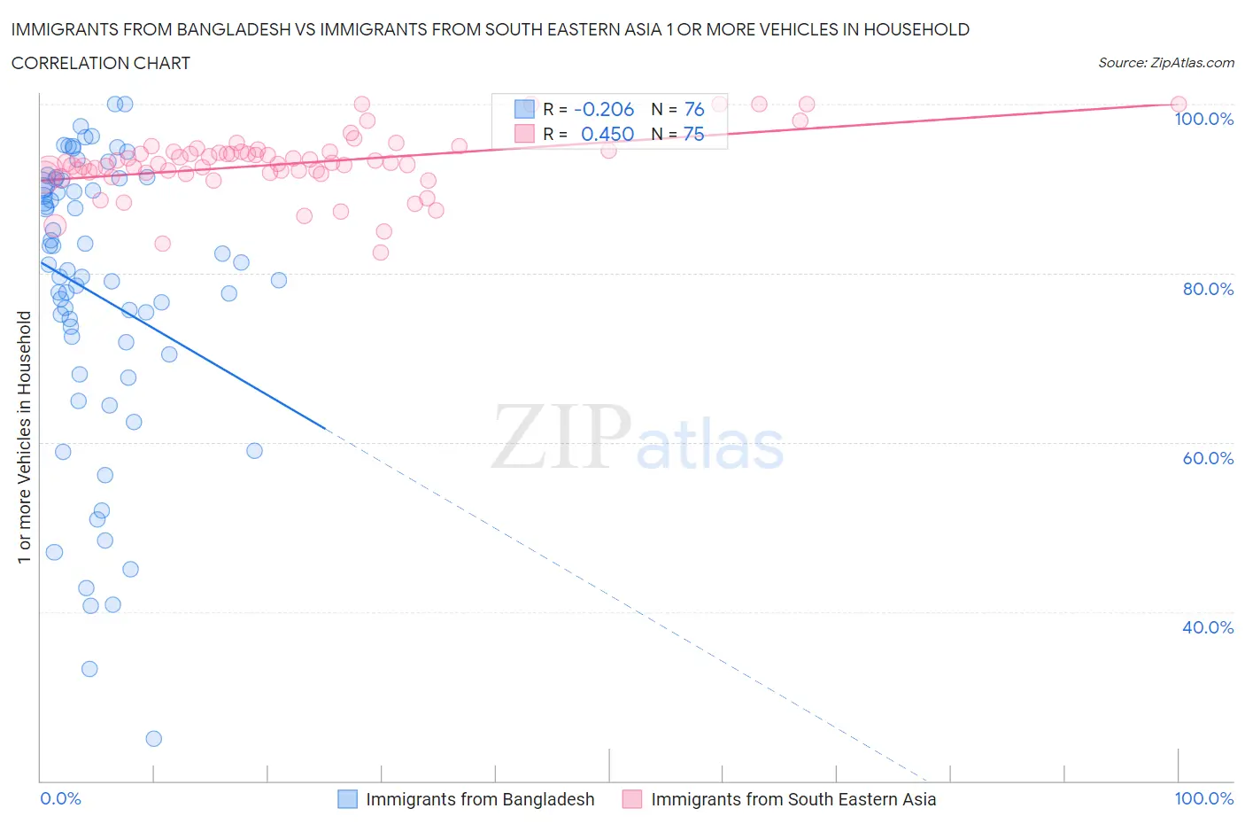 Immigrants from Bangladesh vs Immigrants from South Eastern Asia 1 or more Vehicles in Household