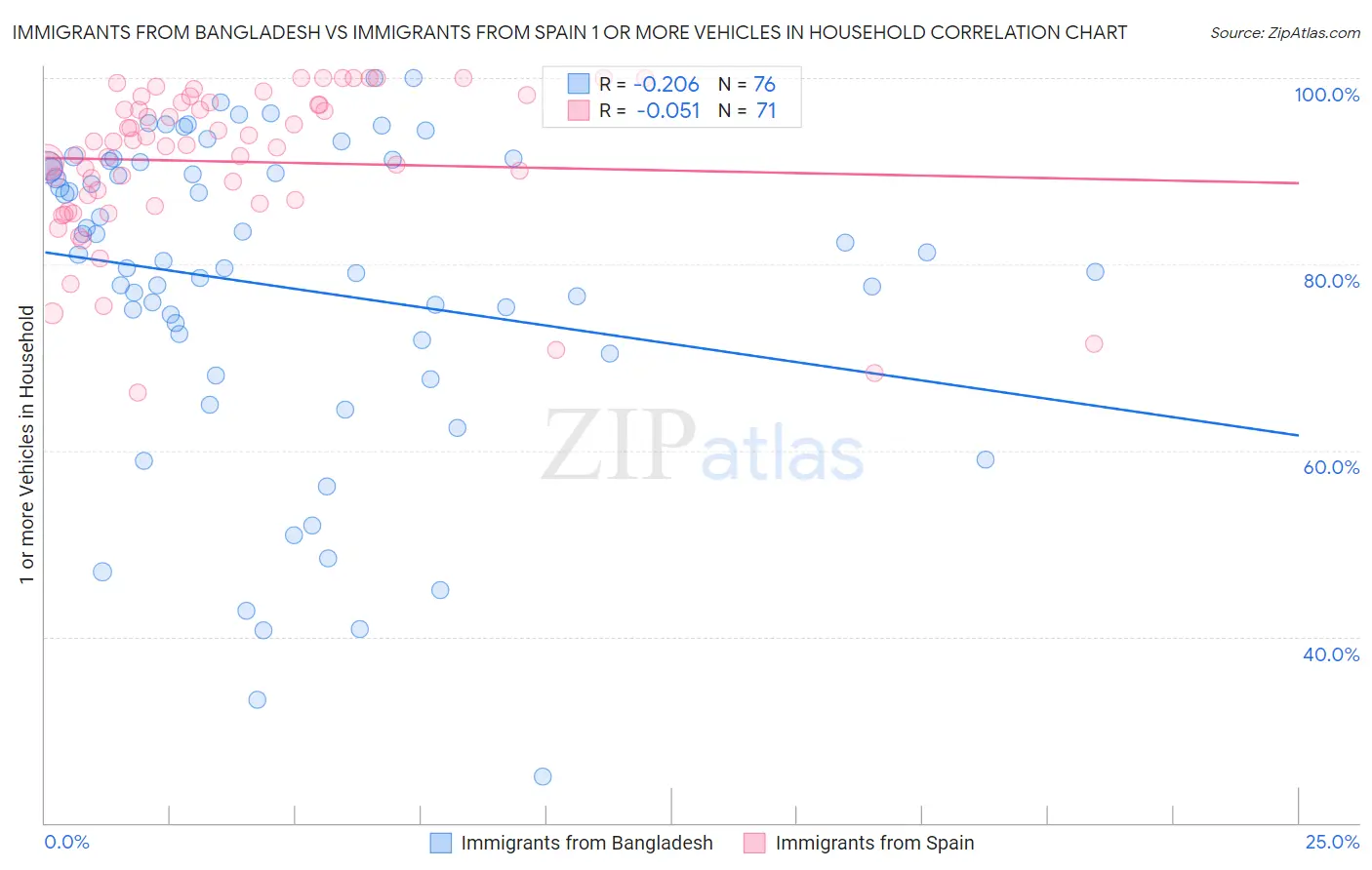 Immigrants from Bangladesh vs Immigrants from Spain 1 or more Vehicles in Household