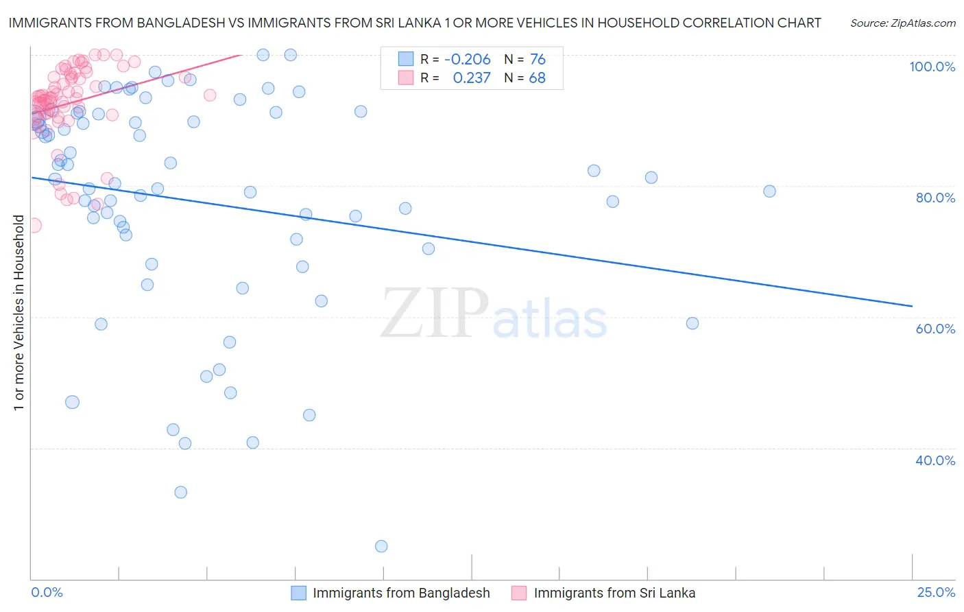 Immigrants from Bangladesh vs Immigrants from Sri Lanka 1 or more Vehicles in Household