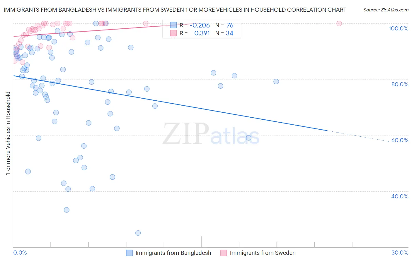 Immigrants from Bangladesh vs Immigrants from Sweden 1 or more Vehicles in Household