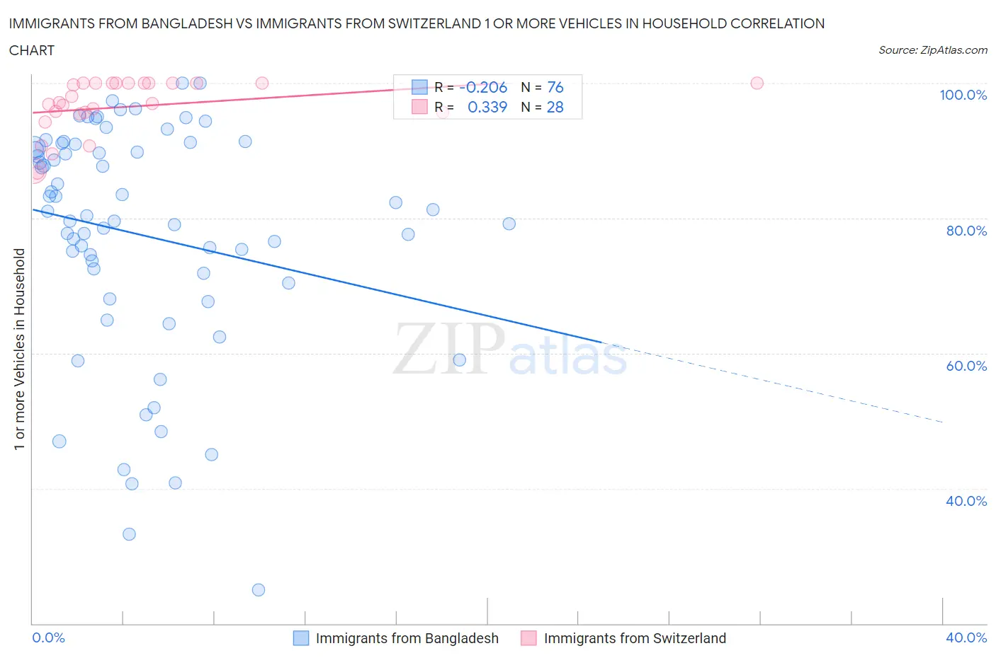Immigrants from Bangladesh vs Immigrants from Switzerland 1 or more Vehicles in Household