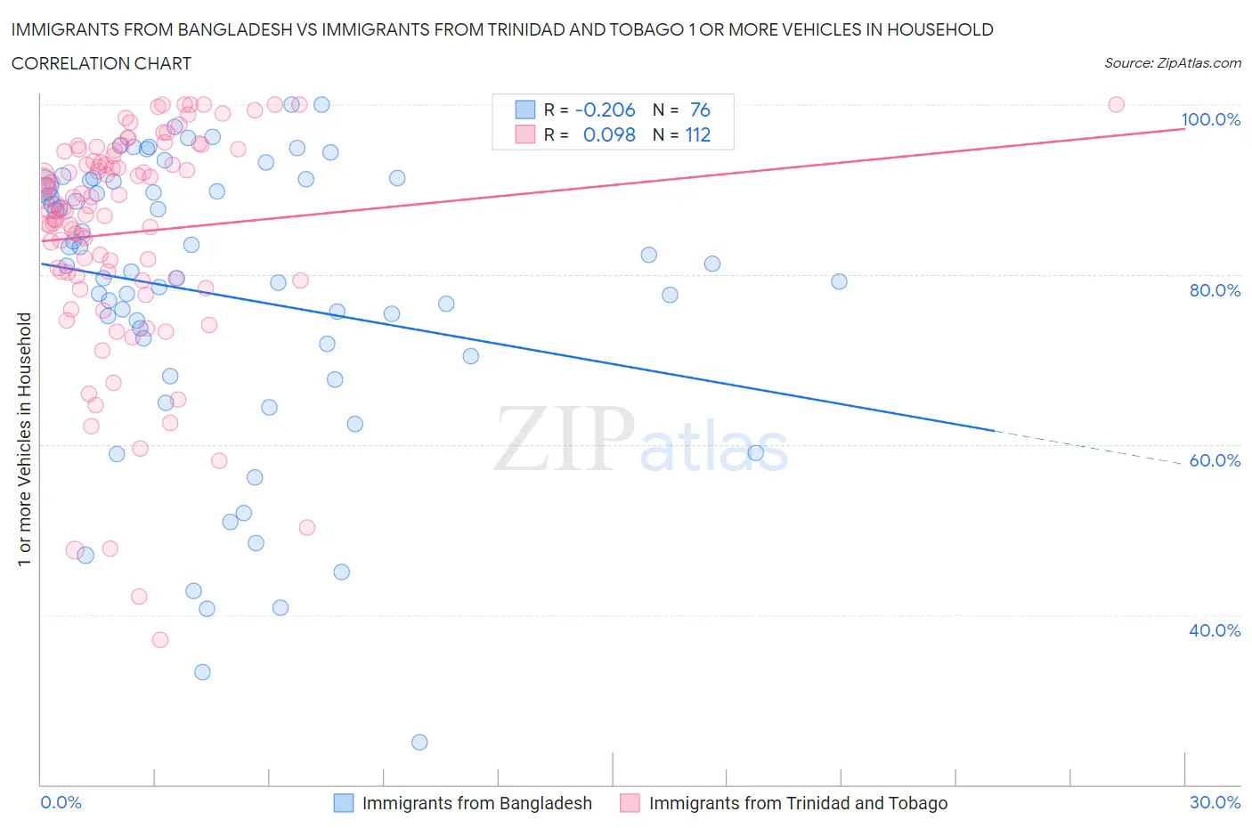Immigrants from Bangladesh vs Immigrants from Trinidad and Tobago 1 or more Vehicles in Household