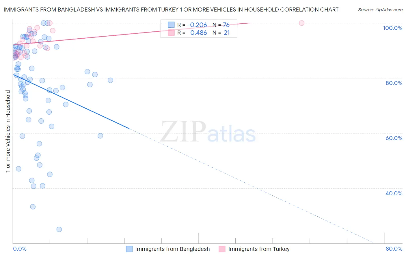 Immigrants from Bangladesh vs Immigrants from Turkey 1 or more Vehicles in Household