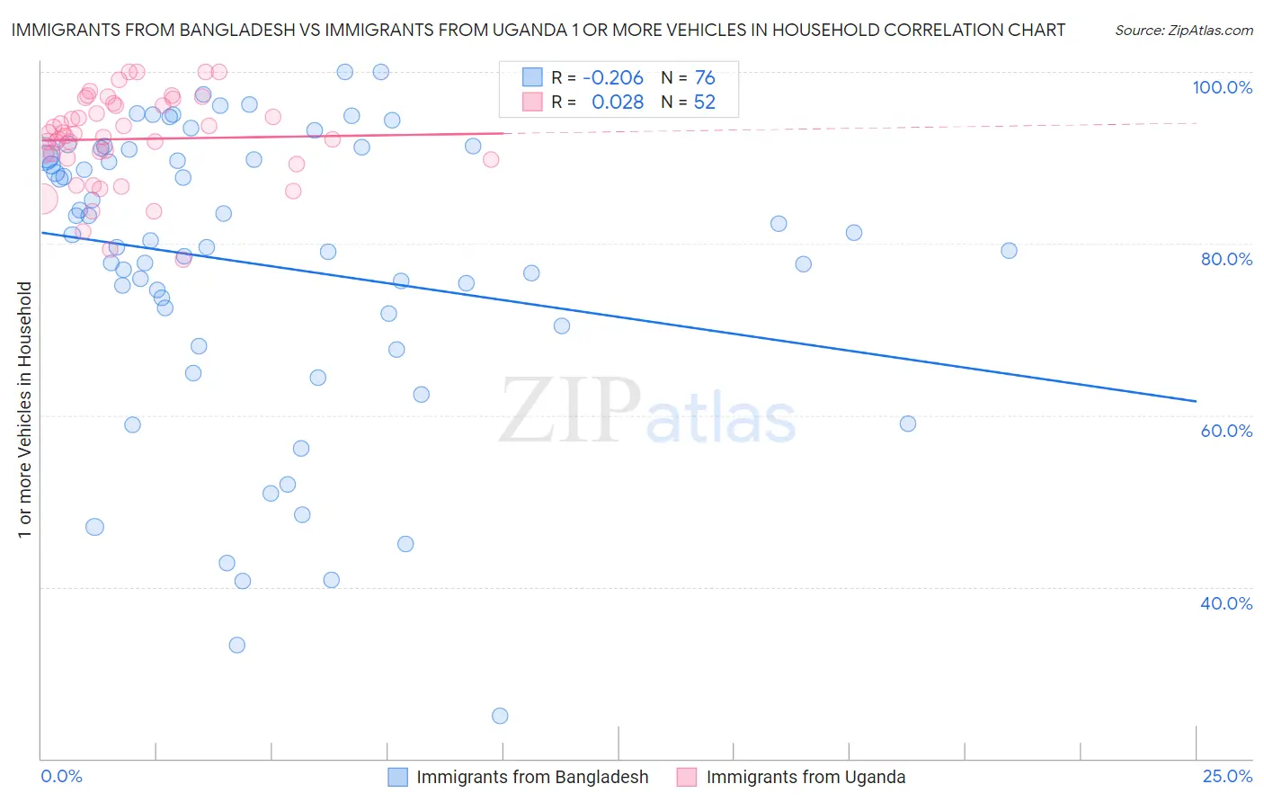 Immigrants from Bangladesh vs Immigrants from Uganda 1 or more Vehicles in Household