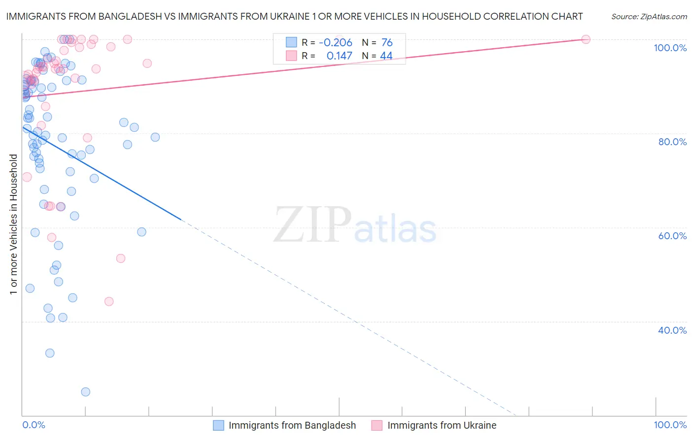 Immigrants from Bangladesh vs Immigrants from Ukraine 1 or more Vehicles in Household
