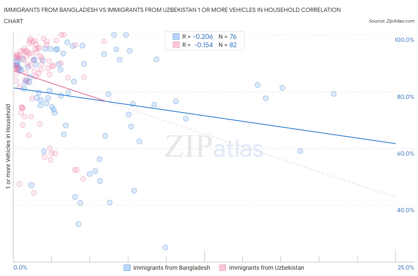 Immigrants from Bangladesh vs Immigrants from Uzbekistan 1 or more Vehicles in Household