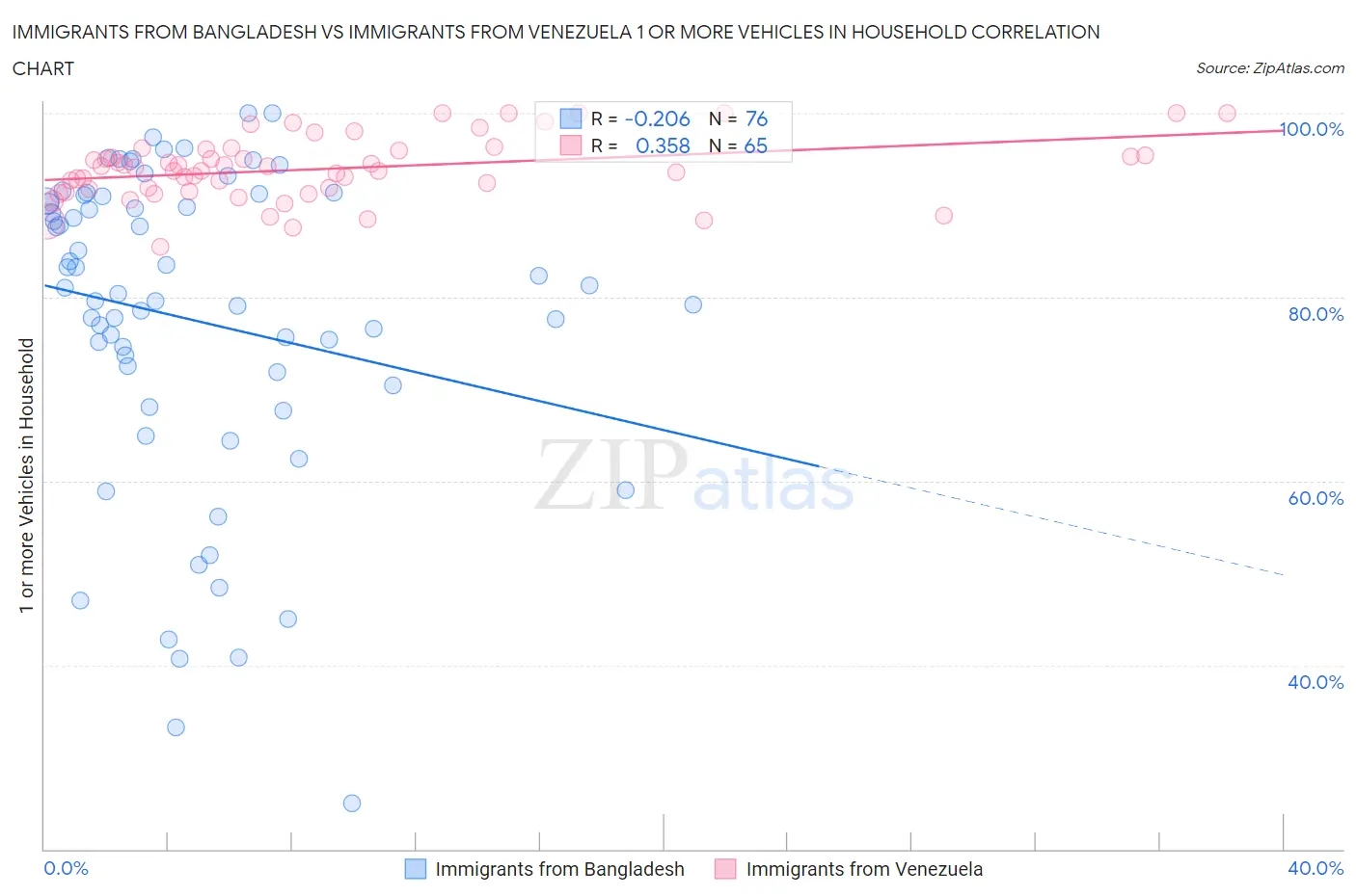 Immigrants from Bangladesh vs Immigrants from Venezuela 1 or more Vehicles in Household