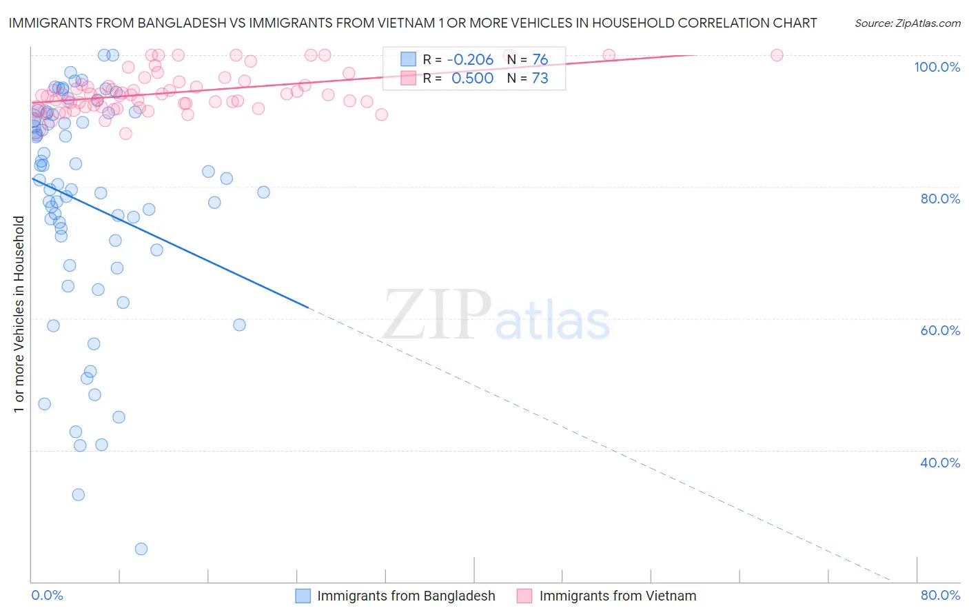 Immigrants from Bangladesh vs Immigrants from Vietnam 1 or more Vehicles in Household