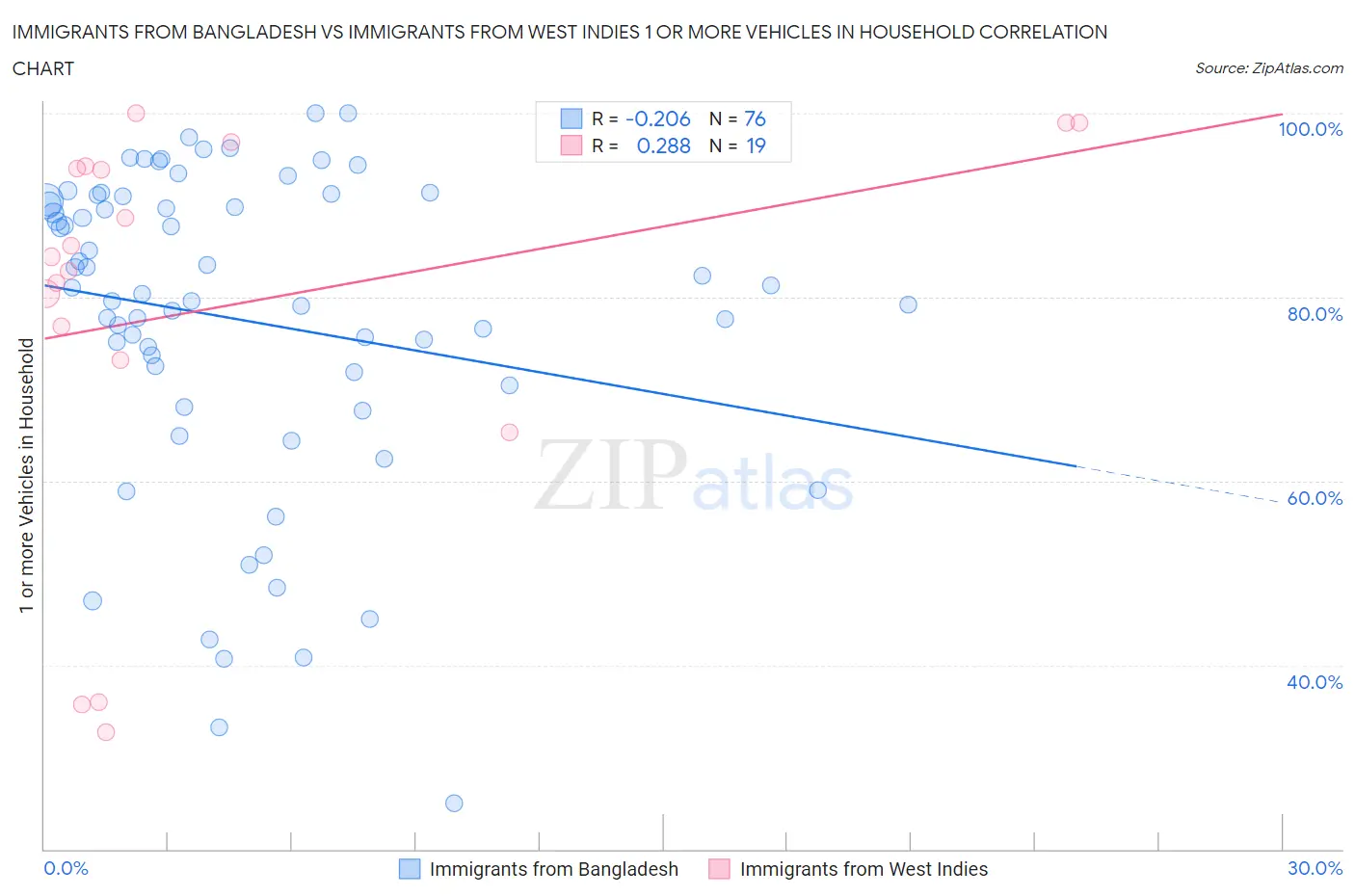 Immigrants from Bangladesh vs Immigrants from West Indies 1 or more Vehicles in Household